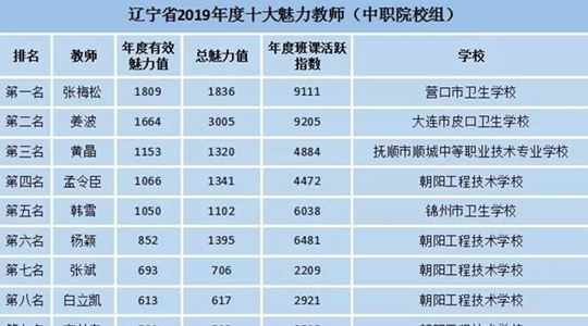 祝賀！朝陽工校5位教師被評為“遼寧省2019年度十大魅力教師”（孟令臣）